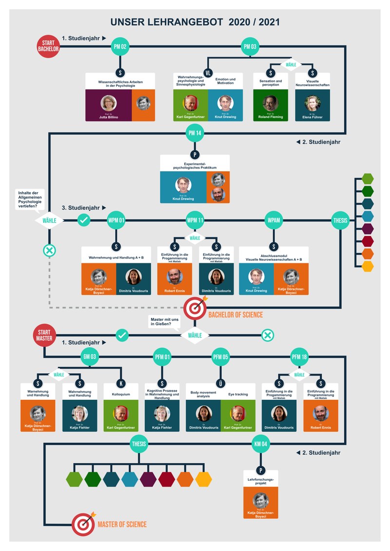 Flowchart 2