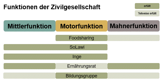 Funktionen der Zivilgesellschaft_Langer.png