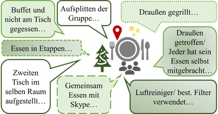 Sonstige Corona Schutzmaßnahmen