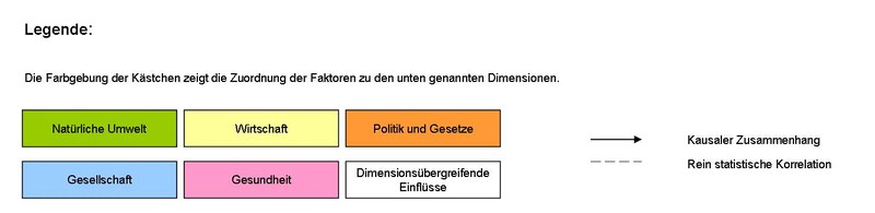 Projektarbeit - Beispiel: Ernährungsverhalten Legende