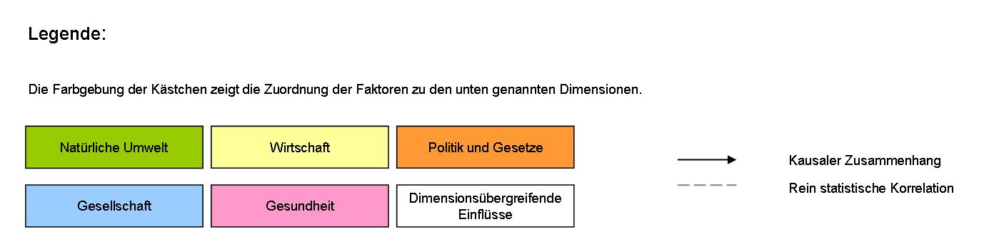 Projektarbeit - Beispiel: Ernährungsverhalten Legende