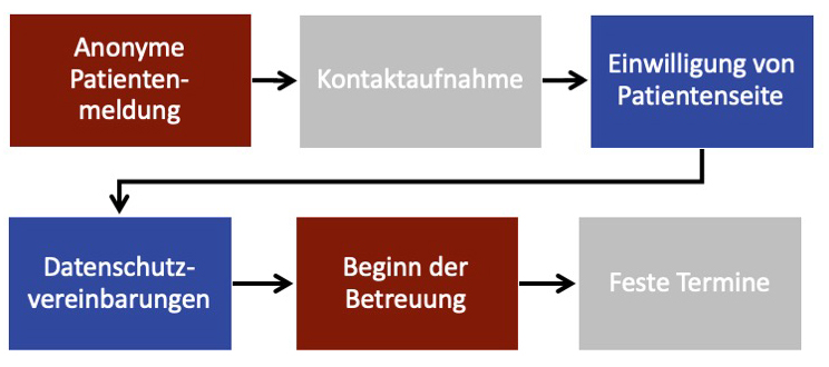 Grafik Aufbau & Ablauf