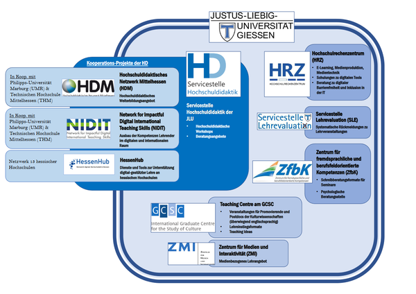 Übersichtsgrafik zu den hochschuldidaktischen Anlaufstellen an der Justus-Liebig-Universität Gießen