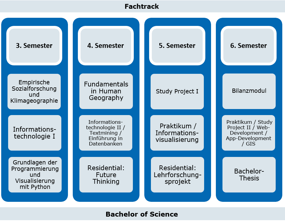 Grafische Übersicht der Module, die im Absatz zurvor beschrieben werden, inklusive der Residentials 1, 2 und 3. 