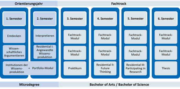 Übersicht der Module als Grafik. In den ersten beiden Semestern sind folgende Module vorgesehen: Entdecken, Interpretieren, Wissenschaftliches Argumentieren, Angewandte Wissensproduktion,  Institutionen der Wissensproduktion, Portfolio