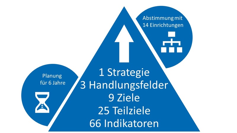 Grafik Digitalisierungsstrategie