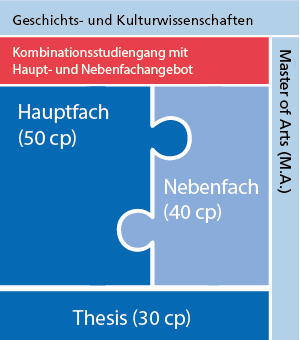 Illustration der Beschreibung des Studienverlaufs