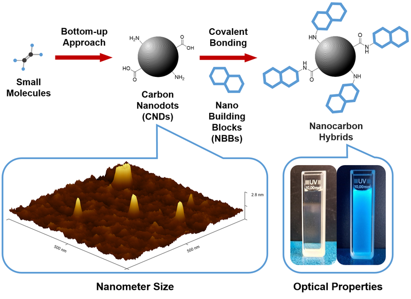 Beispiel Nanodots