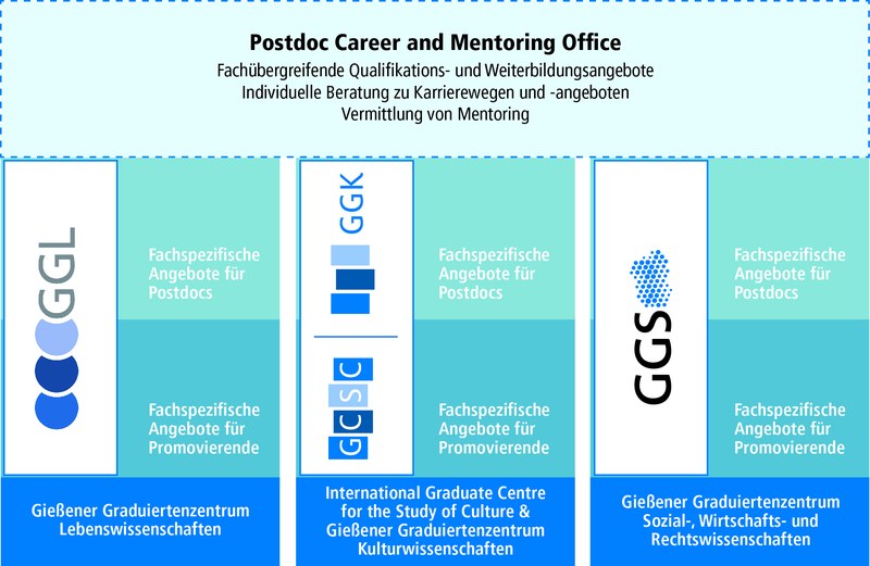 PCMO-Graduiertenzentren